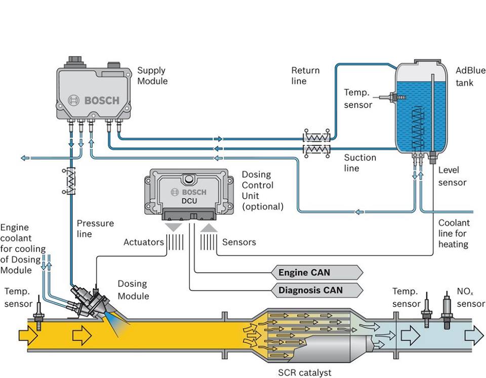O sistema de pós-tratamento de gases