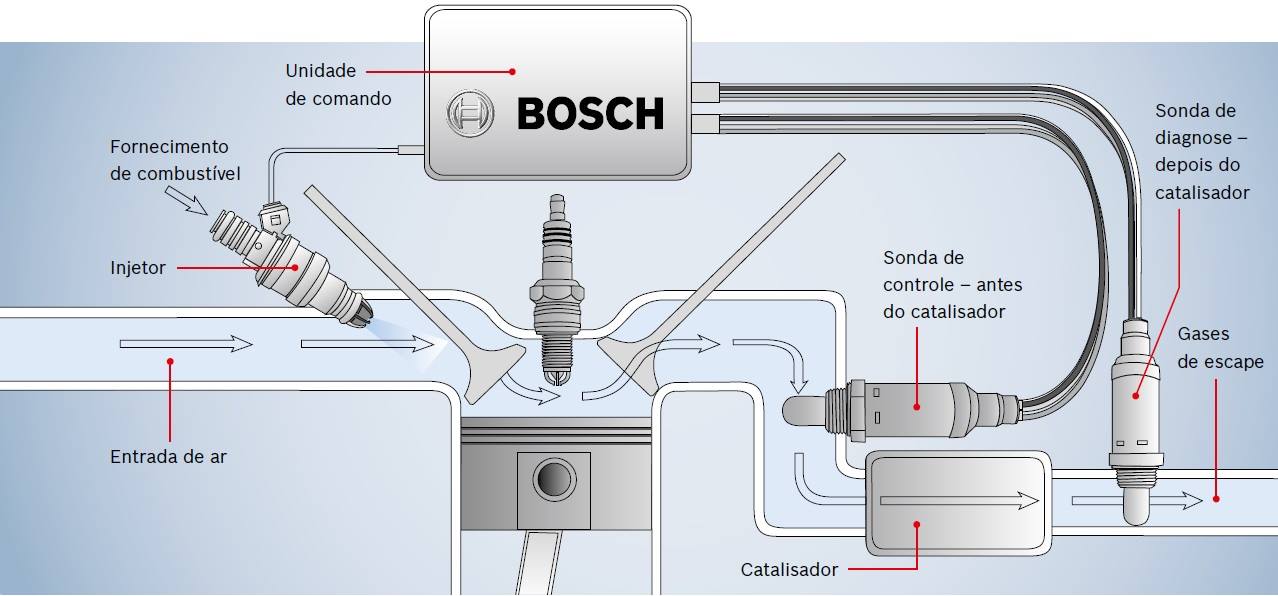 Como funciona a Sonda Lambda?