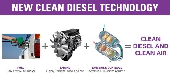 O Diesel Limpo (Clean Diesel)
